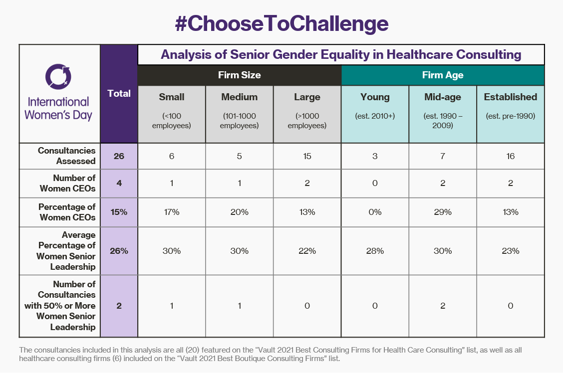 International Women's Day 2021 Choose to Challenge. An analysis and reflection on women's senior representation and gender equality in Healthcare Consulting